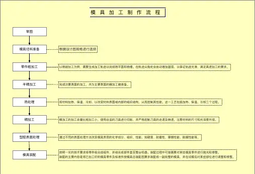 模具加工制作流程