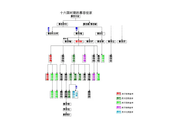 慕容家族世系表(揭畅整理)