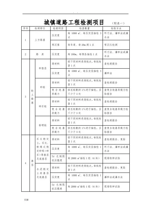 城镇道路工程检测项目--(附表一)