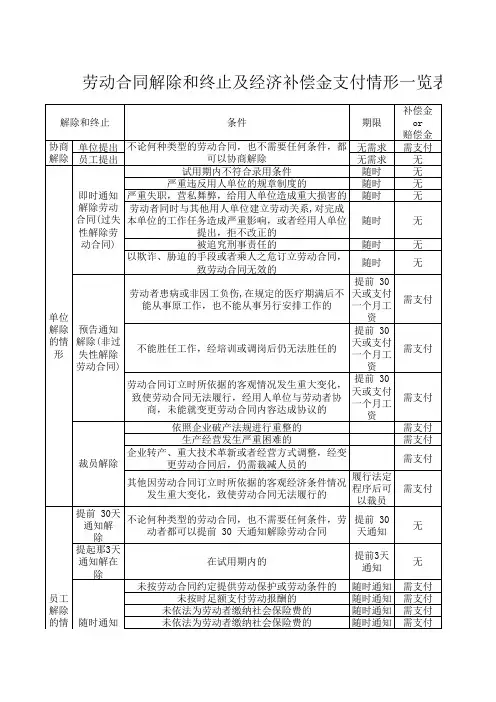 劳动合同解除和终止及经济补偿金支付情形一览表