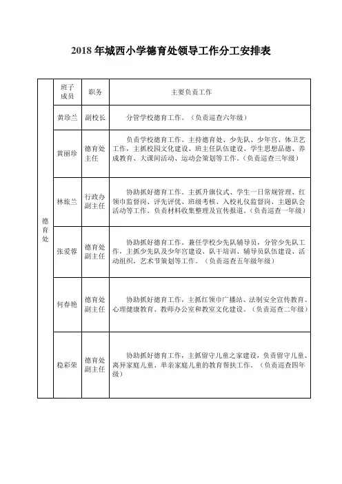 2018年城西小学德育处领导班子工作分工安排表