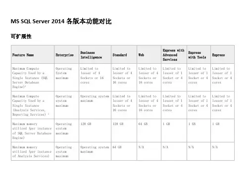 【VIP专享】MS SQL Server2014标准版、企业版、易捷版对比