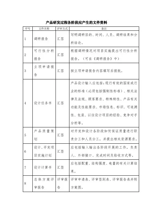 产品研发过程各阶段应产生的文件资料