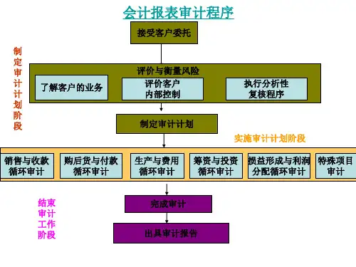 第七章-审计目标与审计过程PPT课件