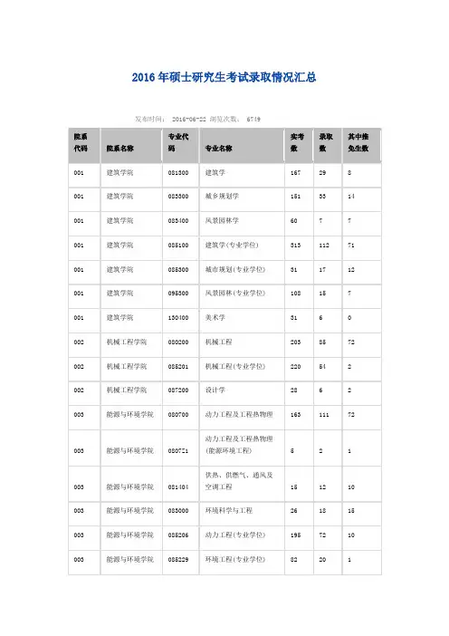2016年硕士研究生考试录取情况汇总