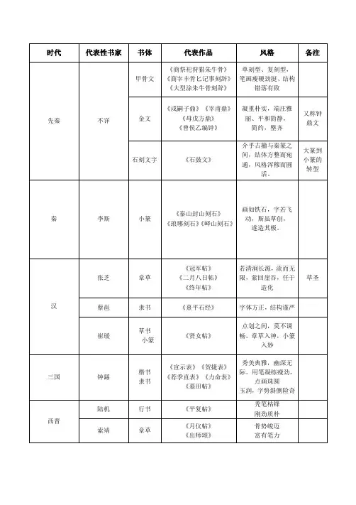 先秦至当代历代书家、风格、及代表作