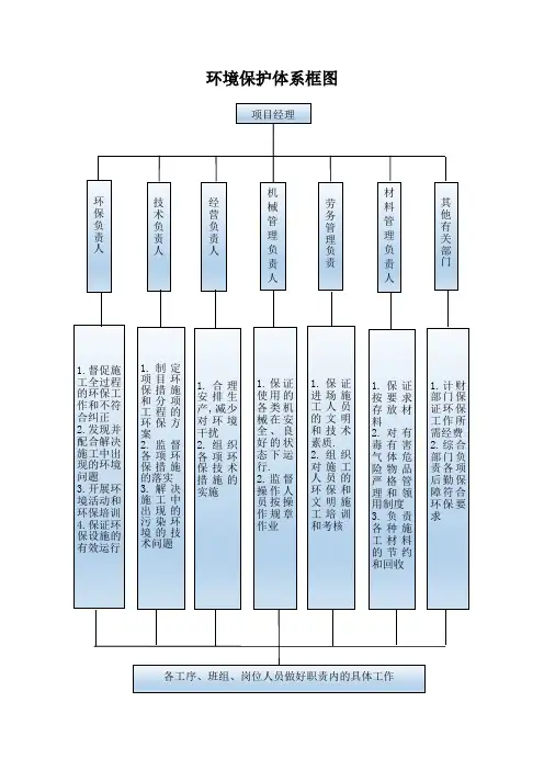 环境保护体系框图