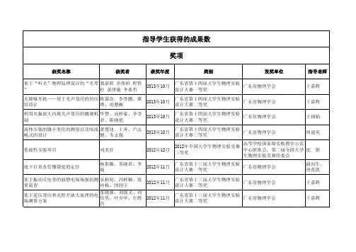 指导学生获得的成果数奖项