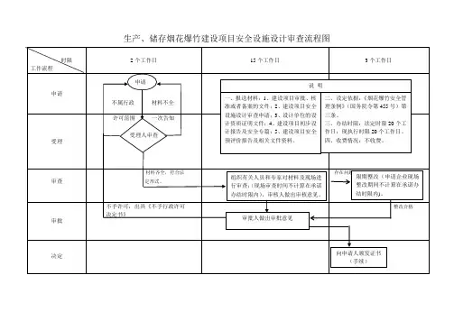 生产储存烟花爆竹建设项目安全设施设计审查流程图