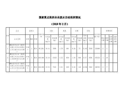 国家重点监控企业废水自动监控情况(2019年2月)