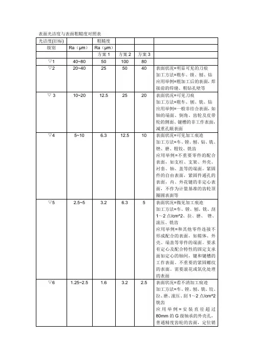 表面光洁度与表面粗糙度对照表