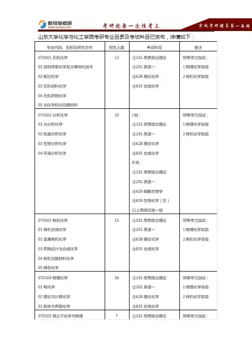 2016-2017年山东大学化学与化工学院考研专业目录考试科目复试线报录比真题经验-新祥旭考研辅导