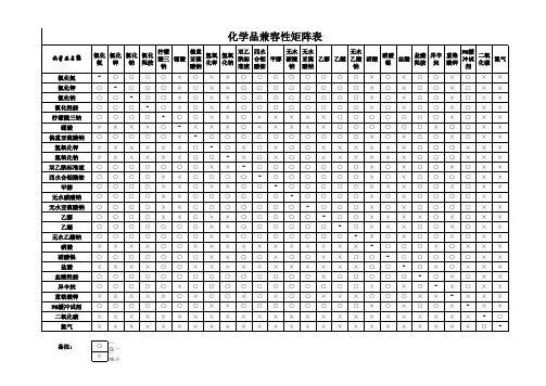 化验室危险化学品反应矩阵