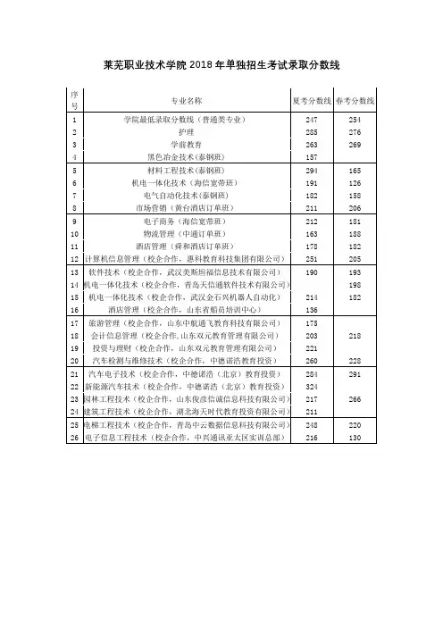 莱芜职业技术学院2018年单独招生考试录取分数线