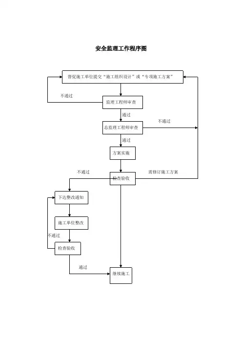 安全监理工作程序框图
