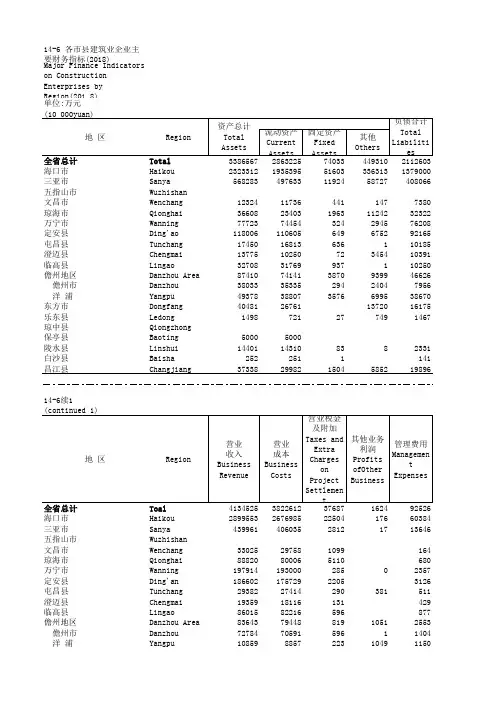 海南社会发展经济数据：14-6 各市县建筑业企业主要财务指标(2018)