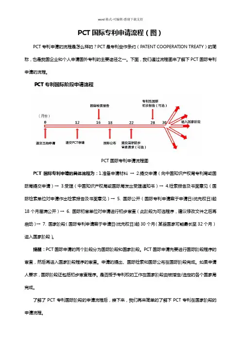 PCT国际专利申请流程-图