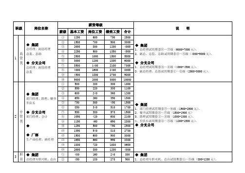 全套薪资等级构成表