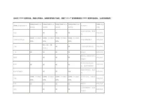 全国CMMI补助政策