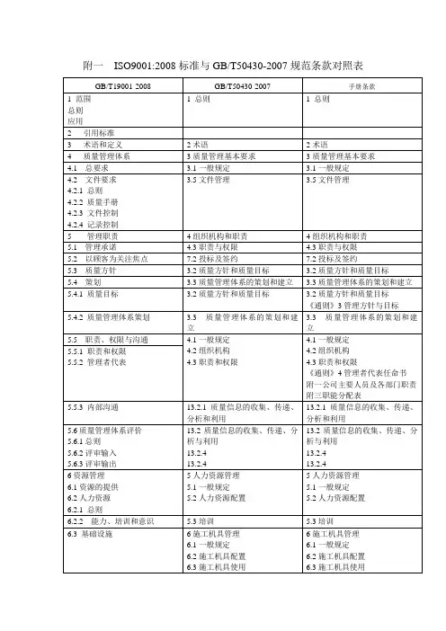 ISO9001与50430条款对照表