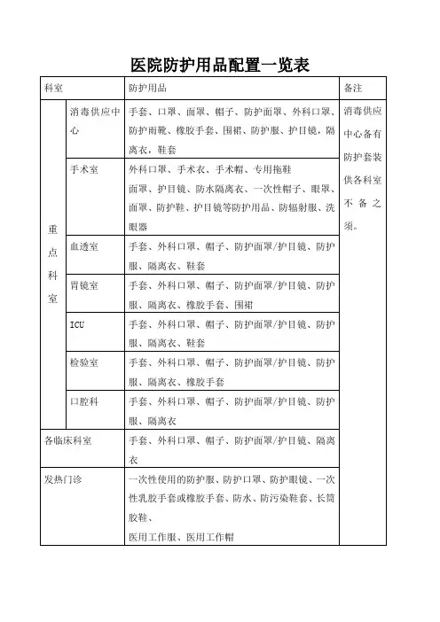 医院防护用品配置一览表