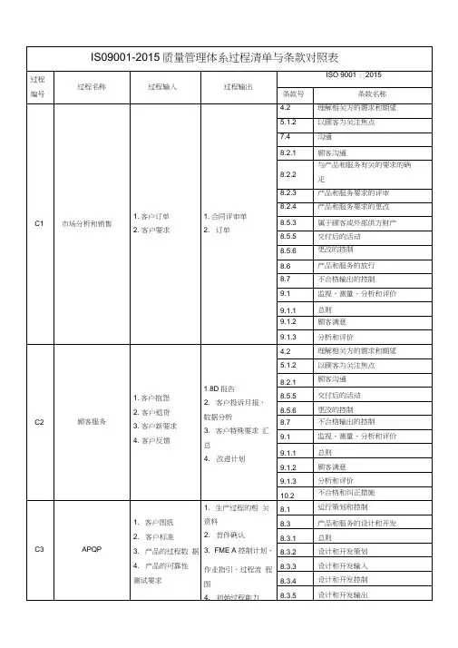 ISO9001-2015质量管理体系过程清单与条款对照表