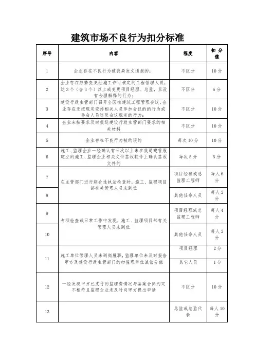 建筑市场不良行为扣分标准