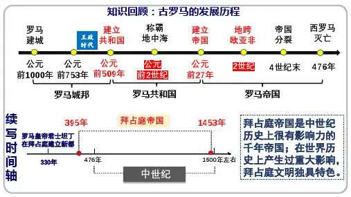 拜占庭帝国和查士丁尼法典ppt课件