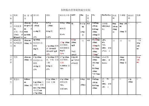 各种肠内营养制剂成分比较整理