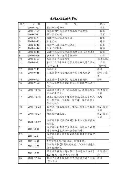 保定水利工程监理大事记范例