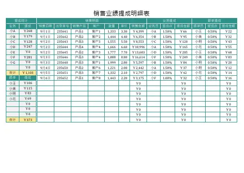 销售业绩提成明细表