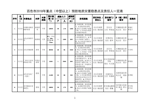 2018年重点预防地灾隐患点及责任人一览表