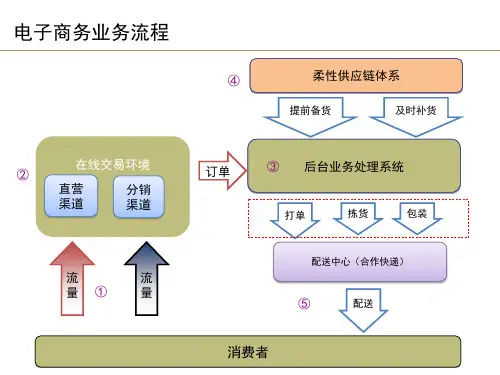 电商运营各岗位职责.ppt