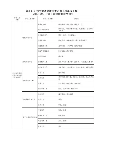 001-表3.0.5 油气管道地质灾害治理工程单位工程、分部工程、分项工程和检验批的划分
