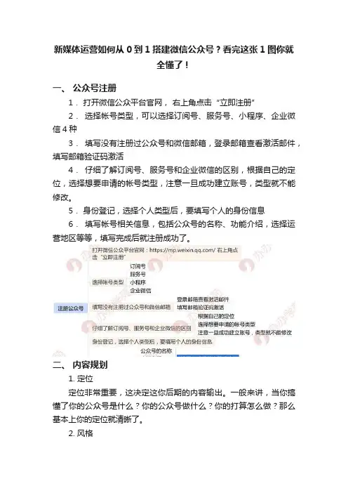 新媒体运营如何从0到1搭建微信公众号？看完这张1图你就全懂了！