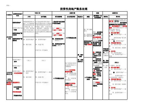 投资性房地产 主要账务处理