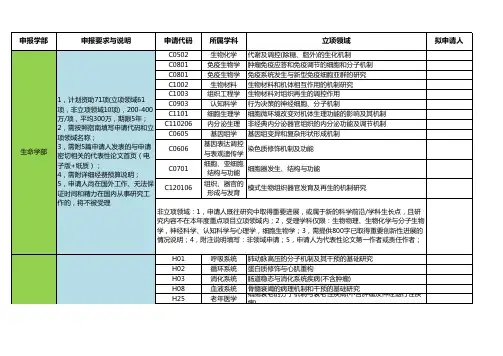 重点项目立项领域及申请意向表