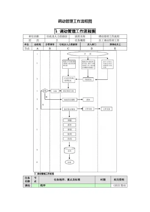调动管理工作流程图