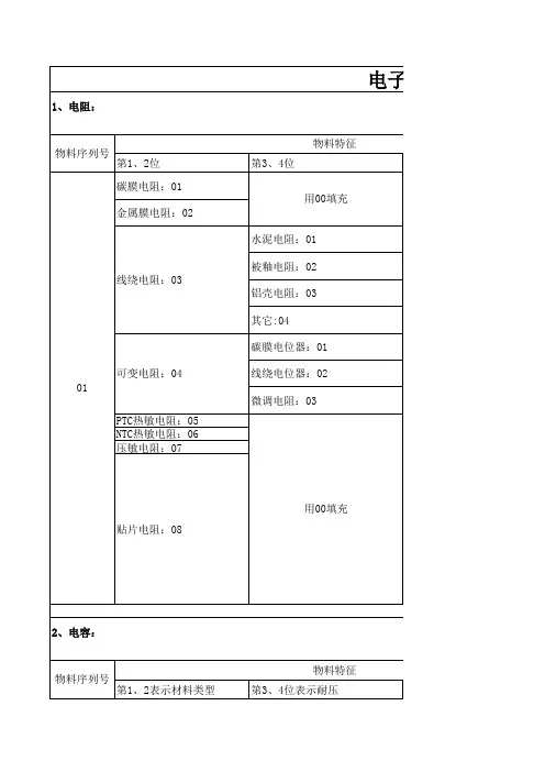中小型逆变焊机厂电子元件编码规则