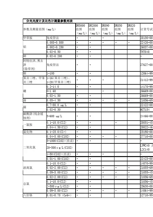 哈希分光光度计及比色计测量参数列表