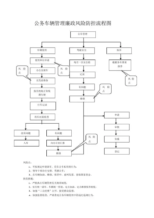 公务车辆管理廉政风险防控流程图