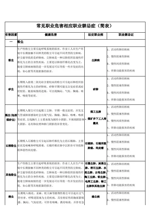 常见职业危害相应职业禁忌证简表