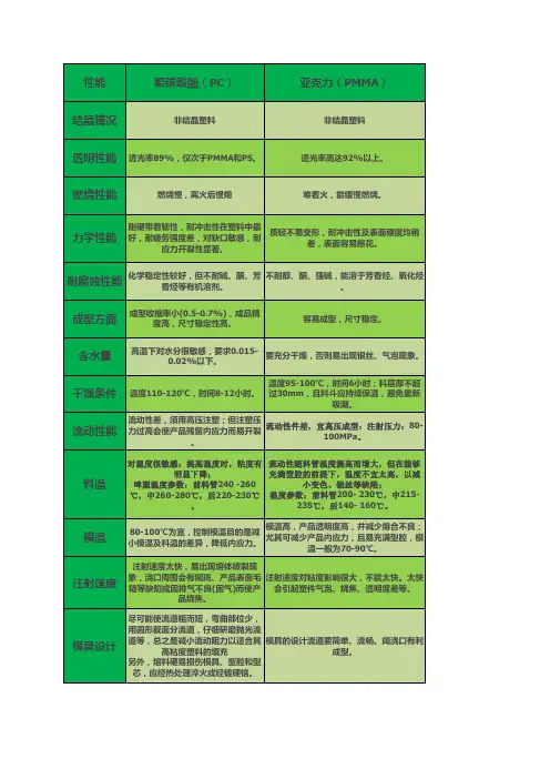 PMMA与PC对比