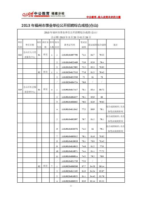 2013年福州市事业单位公开招聘综合成绩(仓山)