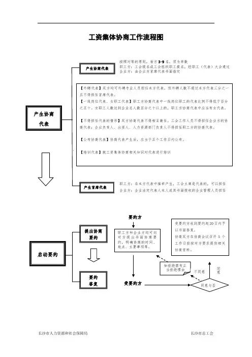 工资集体协商流程图