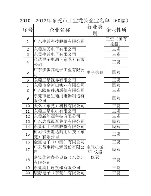 东莞市工业龙头企业