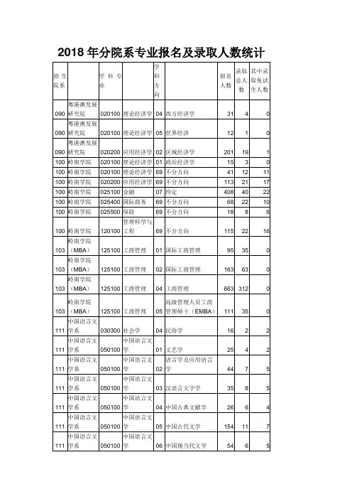 2018年中山大学分院系专业报名及录取人数统计