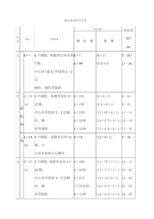 钢丝绳规格型表