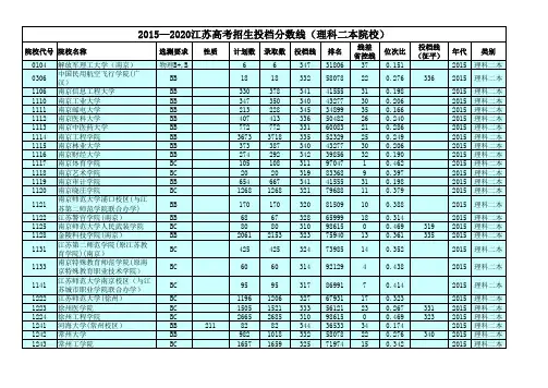 2015—2020江苏高考招生投档分数线(理科二本院校)