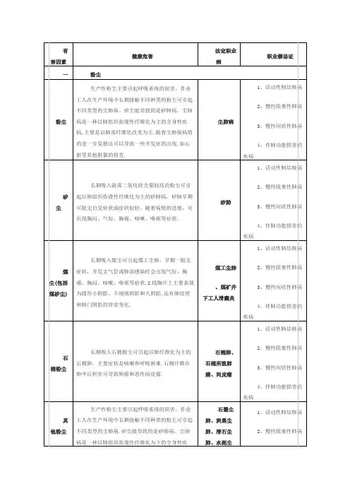 常见职业危害相应职业禁忌症(简表)